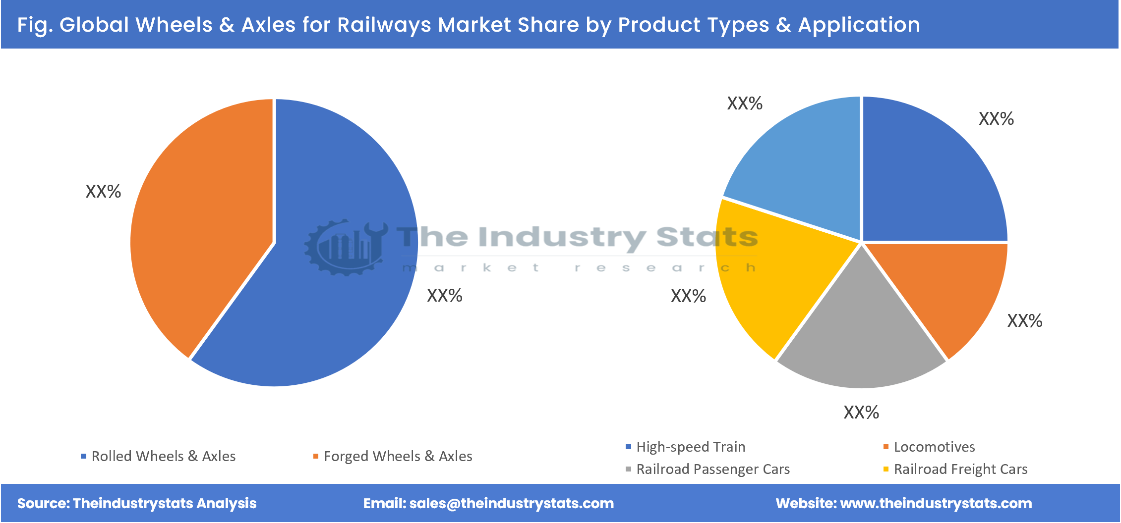 Wheels & Axles for Railways Share by Product Types & Application